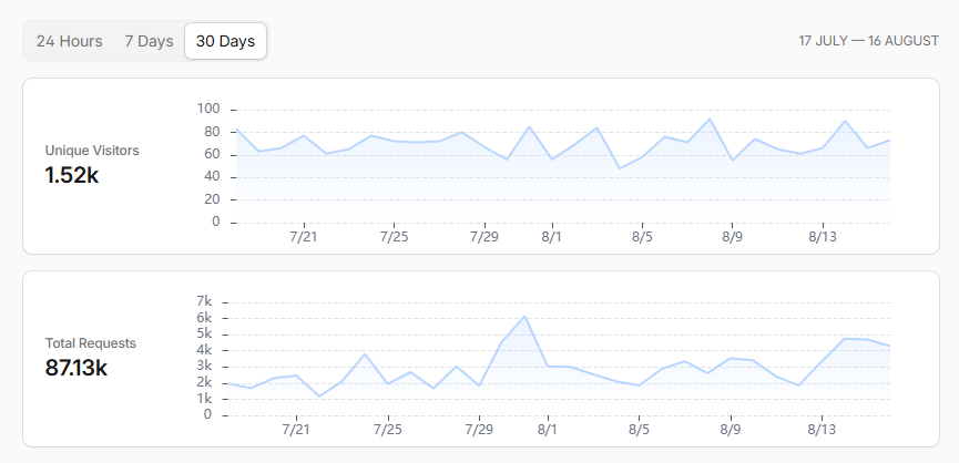 Domain Statistics